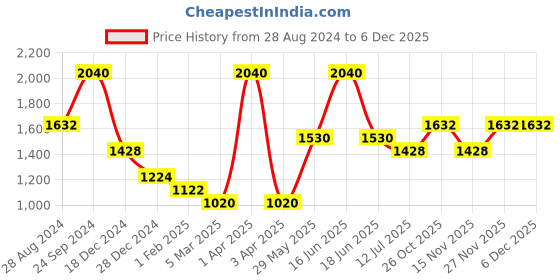 myntra.com Monte Carlo Long Sleeves Cotton Pullover monte carlo Price History Graph from 28 Aug 2024 to 2 Dec 2025