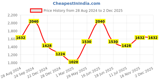 myntra.com Monte Carlo Long Sleeves Cotton Pullover monte carlo Price History Graph from 28 Aug 2024 to 2 Dec 2025