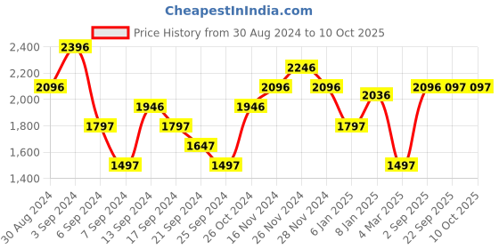 myntra.com Monte Carlo Long Sleeves Hooded Front-Open Sweatshirt monte carlo Price History Graph from 30 Aug 2024 to 9 Oct 2025