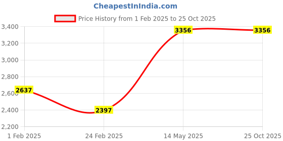 myntra.com Monte Carlo Long Sleeves Lightweight Hood Fur Padded Jacket monte carlo Price History Graph from 1 Feb 2025 to 25 Oct 2025