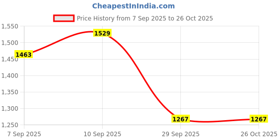 myntra.com Monte Carlo Long Sleeves Regular Pullover monte carlo Price History Graph from 7 Sep 2025 to 24 Oct 2025
