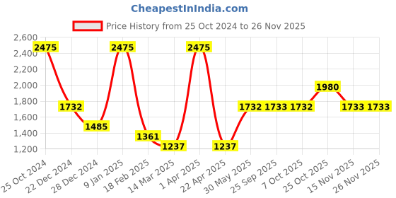 myntra.com Monte Carlo Long Sleeves V-Neck Woollen Pullover monte carlo Price History Graph from 25 Oct 2024 to 25 Nov 2025
