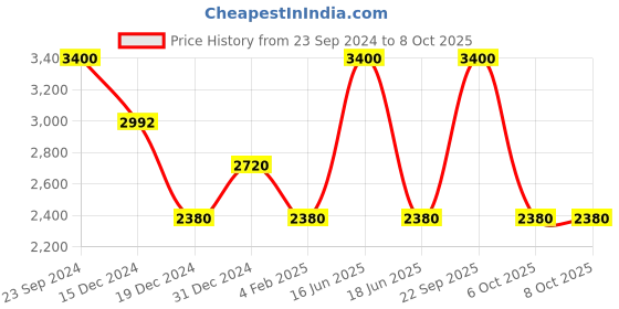 myntra.com Monte Carlo Long Sleeves Woolen Cardigan monte carlo Price History Graph from 23 Sep 2024 to 8 Oct 2025
