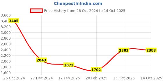 myntra.com Monte Carlo Long Sleeves Woollen Cardigan monte carlo Price History Graph from 26 Oct 2024 to 14 Oct 2025