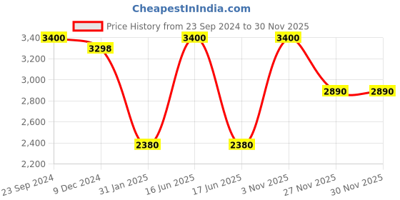 myntra.com Monte Carlo Long Sleeves Woollen Cardigan monte carlo Price History Graph from 23 Sep 2024 to 29 Nov 2025