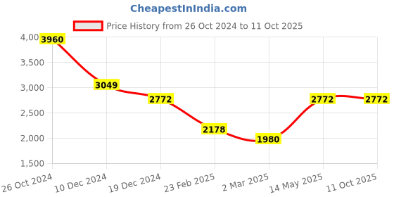 myntra.com Monte Carlo Long Sleeves Woollen Cardigan monte carlo Price History Graph from 26 Oct 2024 to 11 Oct 2025