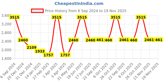 myntra.com Monte Carlo Long Sleeves Woollen Pullover monte carlo Price History Graph from 6 Sep 2024 to 19 Nov 2025