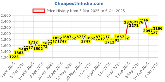 myntra.com Monte Carlo Longline Padded Gilet Jacket monte carlo Price History Graph from 3 Mar 2025 to 6 Oct 2025