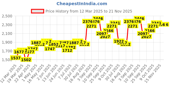 myntra.com Monte Carlo Longline Padded Gilet Jacket monte carlo Price History Graph from 12 Mar 2025 to 20 Nov 2025