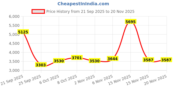 myntra.com Monte Carlo Longline Padded Jacket monte carlo Price History Graph from 21 Sep 2025 to 19 Nov 2025