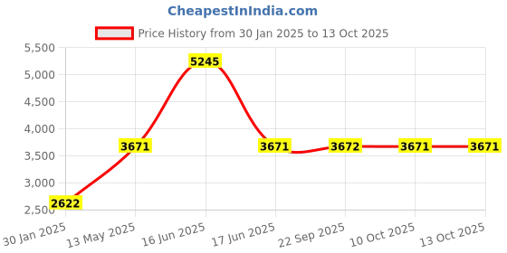 myntra.com Monte Carlo Longline Padded Jacket With Belt monte carlo Price History Graph from 30 Jan 2025 to 12 Oct 2025