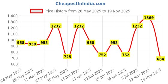 myntra.com Monte Carlo Magenta AC Room 300 GSM Single Bed Blanket monte carlo Price History Graph from 26 May 2025 to 19 Nov 2025