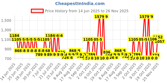 myntra.com Monte Carlo Magenta & Bronze-Toned Floral Printed 144 TC King Bedsheet Set 1.85 m x 1.95 m monte carlo Price History Graph from 14 Jun 2025 to 26 Nov 2025