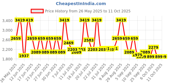 myntra.com Monte Carlo Magenta & Pink AC Room 110 GSM Single Bed Comforter monte carlo Price History Graph from 26 May 2025 to 10 Oct 2025