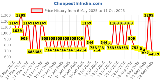 myntra.com Monte Carlo Magenta & White Geometric AC Room 233 GSM Single Bed Blanket monte carlo Price History Graph from 6 May 2025 to 10 Oct 2025