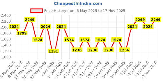 myntra.com Monte Carlo Magenta & White Geometric AC Room 300 GSM Double Bed Blanket monte carlo Price History Graph from 6 May 2025 to 17 Nov 2025