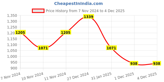 myntra.com Monte Carlo Magnum Grey & Maroon Geometric 120 TC King Bedsheet with 2 Pillow Covers monte carlo Price History Graph from 7 Nov 2024 to 2 Dec 2025