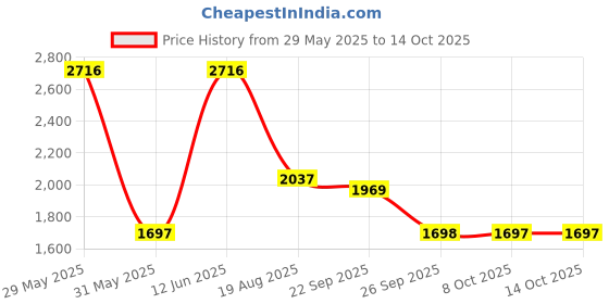 myntra.com Monte Carlo Mandarin Collar Neck Top With Palazzos Co-Ords monte carlo Price History Graph from 29 May 2025 to 14 Oct 2025