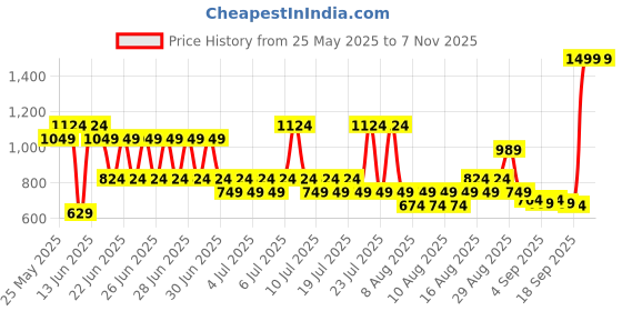 myntra.com Monte Carlo Maroon 4 Pieces Pure Cotton 380 GSM Bath Towels monte carlo Price History Graph from 25 May 2025 to 6 Nov 2025