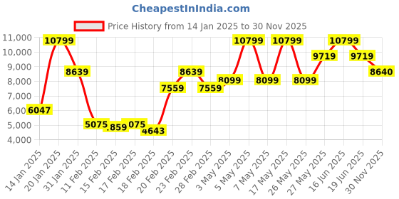 myntra.com Monte Carlo Maroon Abstract Printed Heavy Winter 850 GSM Double Bed Blanket monte carlo Price History Graph from 14 Jan 2025 to 30 Nov 2025