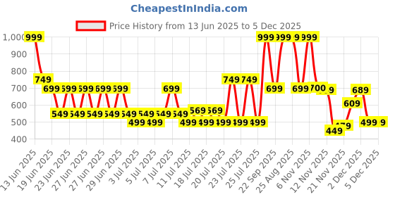 myntra.com Monte Carlo Maroon & Blue Ethnic Motifs Cotton 144 TC Single Bedsheet Set-2.29 m x 1.52 m monte carlo Price History Graph from 13 Jun 2025 to 5 Dec 2025
