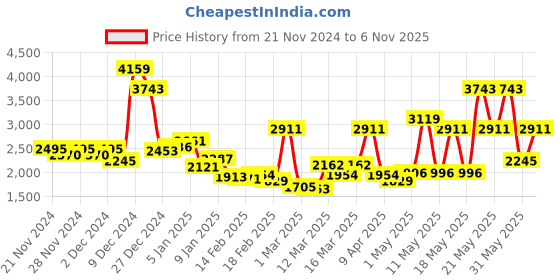 myntra.com Monte Carlo Maroon & Pink Geometric 600 GSM Mild Winter Double Bed Blanket monte carlo Price History Graph from 21 Nov 2024 to 6 Nov 2025