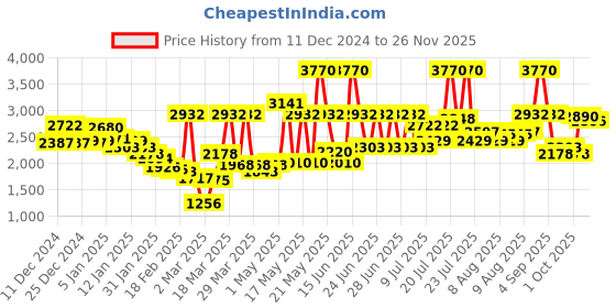 myntra.com Monte Carlo Maroon & White 900 GSM Floral Heavy Winter Double Bed Blanket monte carlo Price History Graph from 11 Dec 2024 to 26 Nov 2025