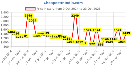 myntra.com Monte Carlo Maroon & White Floral Mild Winter 550 GSM Double Bed Blanket monte carlo Price History Graph from 9 Oct 2024 to 23 Oct 2025