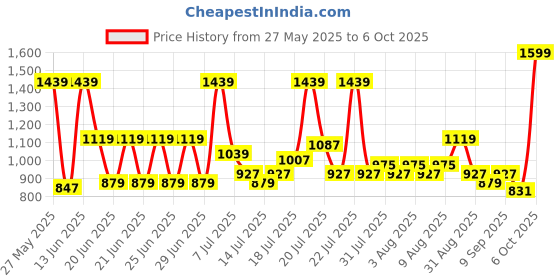myntra.com Monte Carlo Maroon & White Geometric AC Room 290 GSM Single Bed Blanket monte carlo Price History Graph from 27 May 2025 to 6 Oct 2025