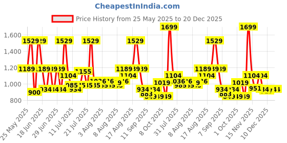 myntra.com Monte Carlo Maroon & White Striped AC Room 300 GSM Single Bed Blanket monte carlo Price History Graph from 25 May 2025 to 20 Dec 2025