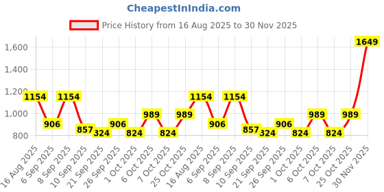 myntra.com Monte Carlo Maroon Geometric Printed AC Room 190 GSM Single Bed Blanket monte carlo Price History Graph from 16 Aug 2025 to 30 Nov 2025