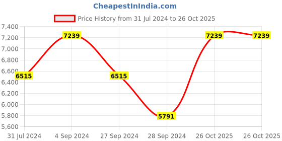 myntra.com Monte Carlo Maroon Heavy Winter 1000Gsm Double Bed Blankets Quilts & Dohars monte carlo Price History Graph from 31 Jul 2024 to 26 Oct 2025