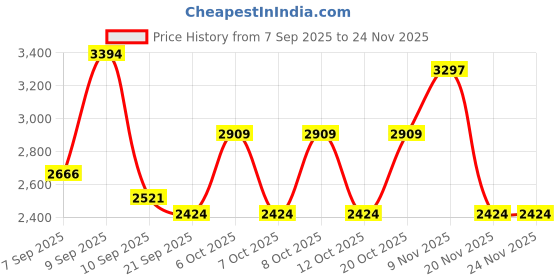 myntra.com Monte Carlo Mauve & Black Floral Printed AC Room 350 GSM Double Bed Blanket monte carlo Price History Graph from 7 Sep 2025 to 23 Nov 2025