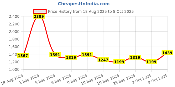 myntra.com Monte Carlo Mauve & Blue Floral Printed Reversible AC Room 120 GSM Single Bed Comforter monte carlo Price History Graph from 18 Aug 2025 to 8 Oct 2025