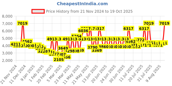 myntra.com Monte Carlo Mauve & White Floral GSM 850 Heavy Winter Double Bed Blanket monte carlo Price History Graph from 21 Nov 2024 to 19 Oct 2025