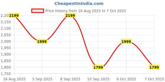 myntra.com Monte Carlo Mauve & White Floral Printed 4 Pieces Double Queen Regular Bedding Set monte carlo Price History Graph from 16 Aug 2025 to 7 Oct 2025
