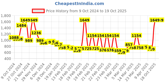 myntra.com Monte Carlo Mauve & White Floral Printed Mild Winter 500 GSM Single Bed Blanket monte carlo Price History Graph from 9 Oct 2024 to 19 Oct 2025