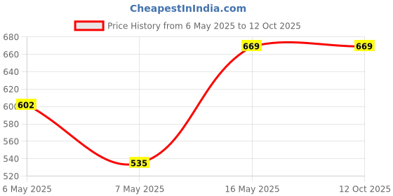 myntra.com Monte Carlo Mauve Cotton 350 GSM Bath Towel monte carlo Price History Graph from 6 May 2025 to 11 Oct 2025