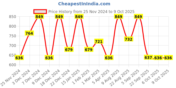 myntra.com Monte Carlo Mauve Cotton 525 GSM Bath Towel monte carlo Price History Graph from 25 Nov 2024 to 9 Oct 2025