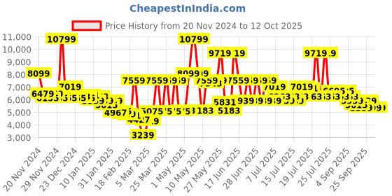 myntra.com Monte Carlo MauveSelf Designed Printed Heavy Winter 850 GSM Double Bed Blankets monte carlo Price History Graph from 20 Nov 2024 to 12 Oct 2025
