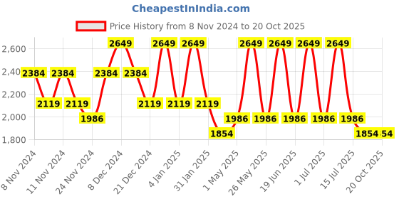 myntra.com Monte Carlo Melissa Beige & Grey Pure Cotton 210 TC Queen Bedsheet with 2 Pillow Covers monte carlo Price History Graph from 8 Nov 2024 to 18 Oct 2025