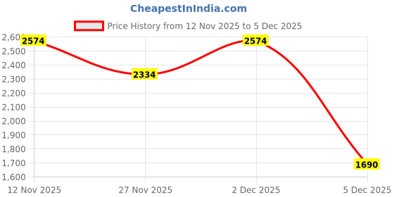 myntra.com Monte Carlo Men Abstract Printed Applique Round Neck Full Sleeve Sweatshirt monte carlo Price History Graph from 12 Nov 2025 to 5 Dec 2025