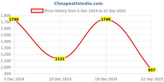 myntra.com Monte Carlo Men Abstract Printed Polo Collar T-shirt monte carlo Price History Graph from 5 Dec 2024 to 22 Sep 2025
