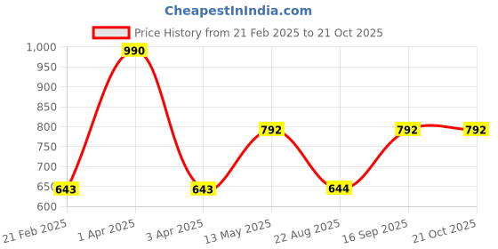 myntra.com Monte Carlo Men Acrylic Mufflers monte carlo Price History Graph from 21 Feb 2025 to 19 Oct 2025
