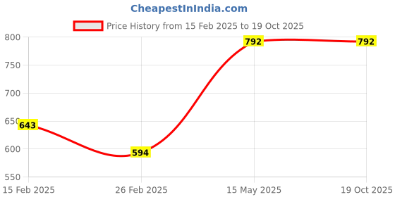 myntra.com Monte Carlo Men Acrylic Mufflers monte carlo Price History Graph from 15 Feb 2025 to 18 Oct 2025