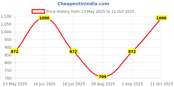 myntra.com Monte Carlo Men Acrylic Mufflers monte carlo Price History Graph from 13 May 2025 to 11 Oct 2025