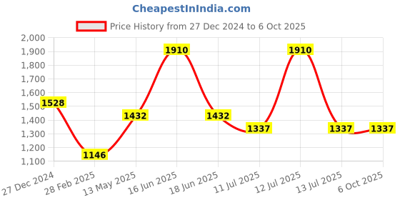 myntra.com Monte Carlo Men Alphanumeric Printed Long Sleeves Sweatshirt monte carlo Price History Graph from 27 Dec 2024 to 4 Oct 2025