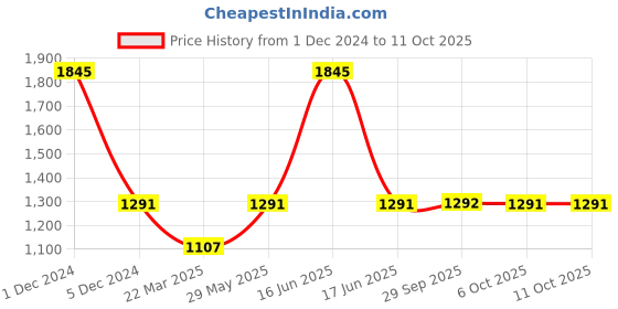 myntra.com Monte Carlo Men Alphanumeric Printed Round Neck Cotton Sweatshirt monte carlo Price History Graph from 1 Dec 2024 to 11 Oct 2025