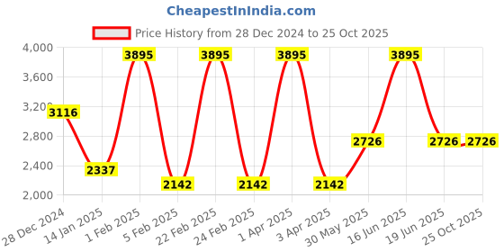 myntra.com Monte Carlo Men Animal Printed Woollen Pullover with Zip Detail Detail monte carlo Price History Graph from 28 Dec 2024 to 24 Oct 2025