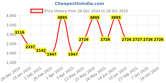 myntra.com Monte Carlo Men Animal Self Design Woollen Pullover monte carlo Price History Graph from 28 Dec 2024 to 15 Oct 2025